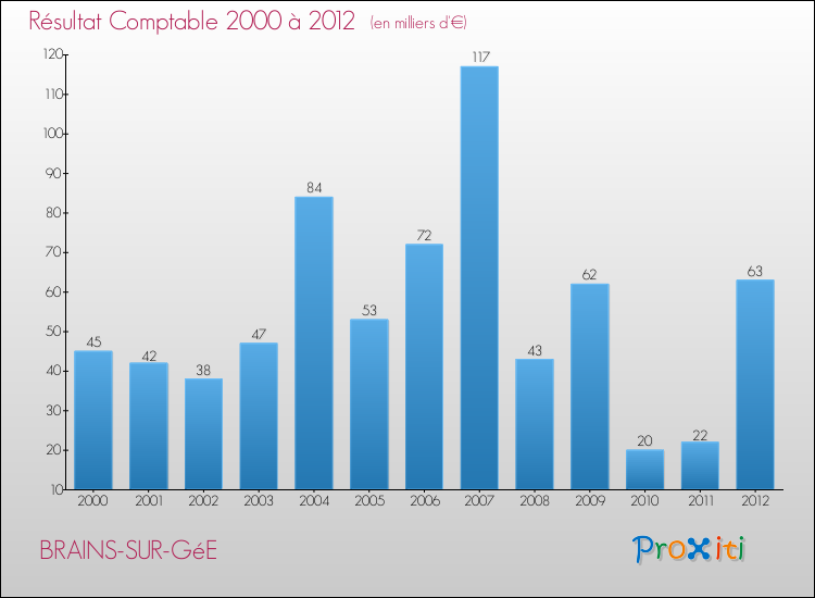 Evolution du résultat comptable pour la commune de BRAINS-SUR-GéE de 2000 à 2012 Evolution du résultat comptable pour BRAINS-SUR-GéE de 2000 à 2012