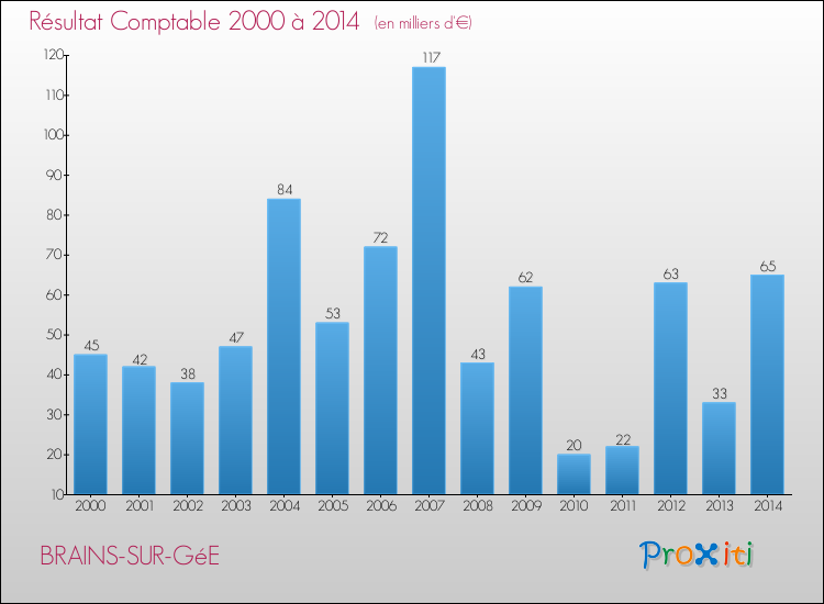 Evolution du résultat comptable pour la commune de BRAINS-SUR-GéE de 2000 à 2014 Evolution du résultat comptable pour BRAINS-SUR-GéE de 2000 à 2014