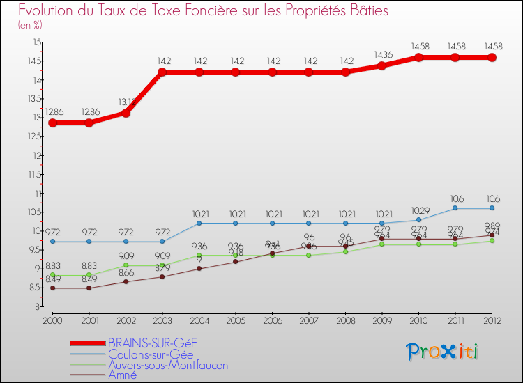 Evolution du taux de la taxe foncière sur le bati pour BRAINS-SUR-GéE et les communes proches de 2000 à 2012 Comparaison des taux de taxe foncière sur le bati pour BRAINS-SUR-GéE et les communes voisines de 2000 à 2012