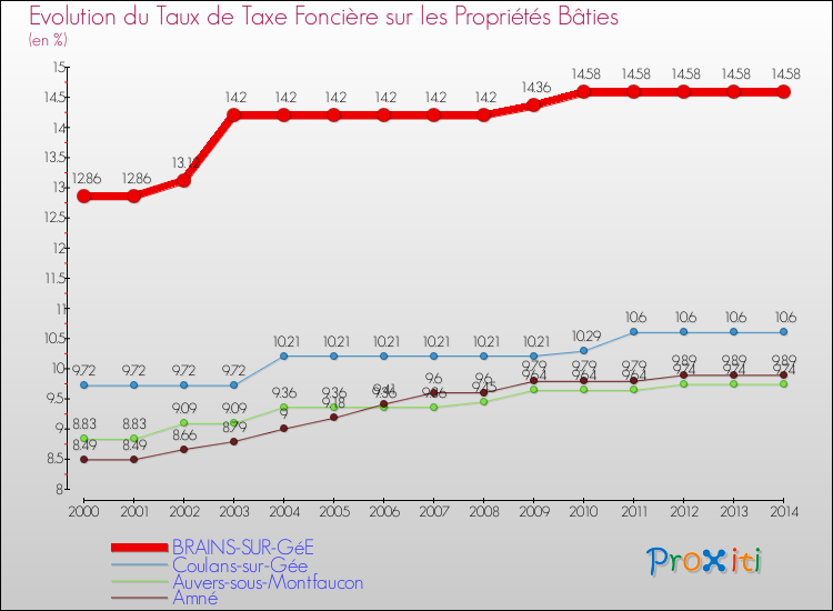Evolution du taux de la taxe foncière sur le bati pour BRAINS-SUR-GéE et les communes proches de 2000 à 2014 Comparaison des taux de taxe foncière sur le bati pour BRAINS-SUR-GéE et les communes voisines de 2000 à 2014