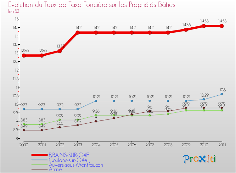 Evolution du taux de la taxe foncière sur le bati pour BRAINS-SUR-GéE et les communes proches Comparaison des taux de taxe foncière sur le bati pour BRAINS-SUR-GéE et les communes voisines