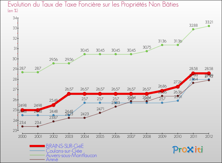 Evolution du taux de la taxe foncière sur les immeubles et terrains non batis pour BRAINS-SUR-GéE et les communes proches de 2000 à 2012 Comparaison des taux de la taxe foncière sur les immeubles et terrains non batis pour BRAINS-SUR-GéE et les communes voisines de 2000 à 2012