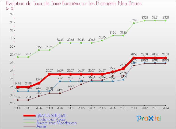 Evolution du taux de la taxe foncière sur les immeubles et terrains non batis pour BRAINS-SUR-GéE et les communes proches de 2000 à 2014 Comparaison des taux de la taxe foncière sur les immeubles et terrains non batis pour BRAINS-SUR-GéE et les communes voisines de 2000 à 2014