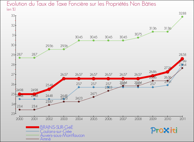 Evolution du taux de la taxe foncière sur les immeubles et terrains non batis pour BRAINS-SUR-GéE et les communes proches Comparaison des taux de la taxe foncière sur les immeubles et terrains non batis pour BRAINS-SUR-GéE et les communes voisines