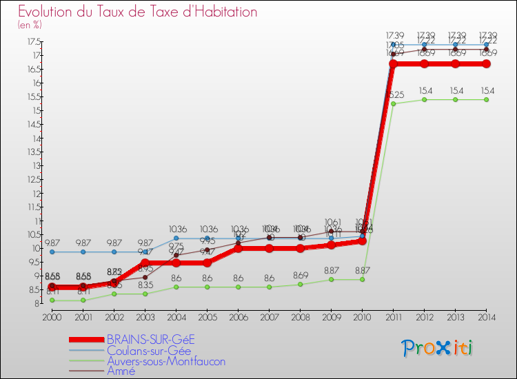 Evolution du taux de la taxe d'habitation pour BRAINS-SUR-GéE et les communes proches de 2000 à 2014 Comparaison des taux de la taxe d'habitation pour BRAINS-SUR-GéE et les communes voisines de 2000 à 2014