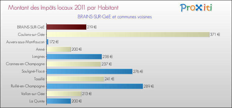 Montant des impôts locaux par Habitant pour BRAINS-SUR-GéE et les communes proches Comparaison des impôts locaux par habitant pour BRAINS-SUR-GéE et les communes voisines
