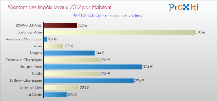 Montant des impôts locaux par Habitant pour BRAINS-SUR-GéE et les communes proches Comparaison des impôts locaux par habitant pour BRAINS-SUR-GéE et les communes voisines