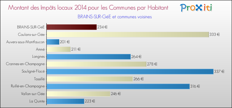 Montant des impôts locaux par Habitant pour BRAINS-SUR-GéE et les communes proches en 2014 Comparaison des impôts locaux par habitant pour BRAINS-SUR-GéE et les communes voisines en 2014