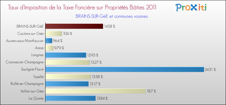 Taux d'imposition de la taxe foncière sur le bati 2011 pour BRAINS-SUR-GéE et les communes proches Comparaison des taux d'imposition de la taxe foncière sur le bati 2011 pour BRAINS-SUR-GéE et les communes voisines