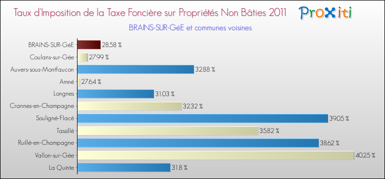 Taux d'imposition de la taxe foncière sur les immeubles et terrains non batis 2011 pour BRAINS-SUR-GéE et les communes proches Comparaison des taux d'imposition de la taxe foncière sur les immeubles et terrains non batis 2011 pour BRAINS-SUR-GéE et les communes voisines