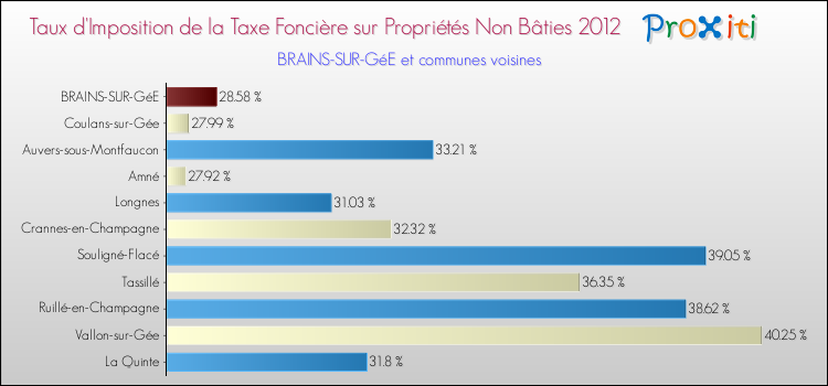Taux d'imposition de la taxe foncière sur les immeubles et terrains non batis 2012 pour BRAINS-SUR-GéE et les communes proches Comparaison des taux d'imposition de la taxe foncière sur les immeubles et terrains non batis 2012 pour BRAINS-SUR-GéE et les communes voisines