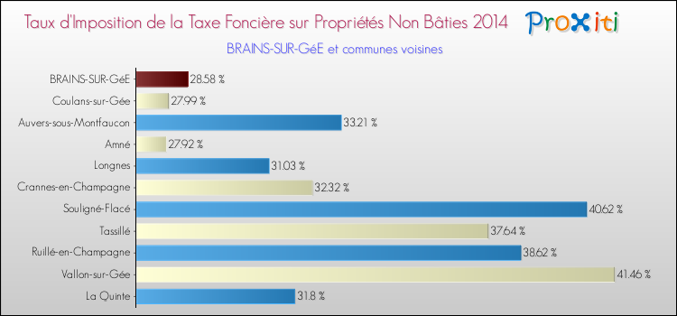 Taux d'imposition de la taxe foncière sur les immeubles et terrains non batis 2014 pour BRAINS-SUR-GéE et les communes proches Comparaison des taux d'imposition de la taxe foncière sur les immeubles et terrains non batis 2014 pour BRAINS-SUR-GéE et les communes voisines