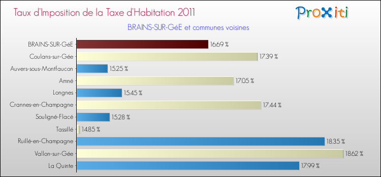 Taux d'imposition de la taxe d'habitation 2011 pour BRAINS-SUR-GéE et les communes proches Comparaison des taux d'imposition de la taxe d'habitation 2011 pour BRAINS-SUR-GéE et les communes voisines