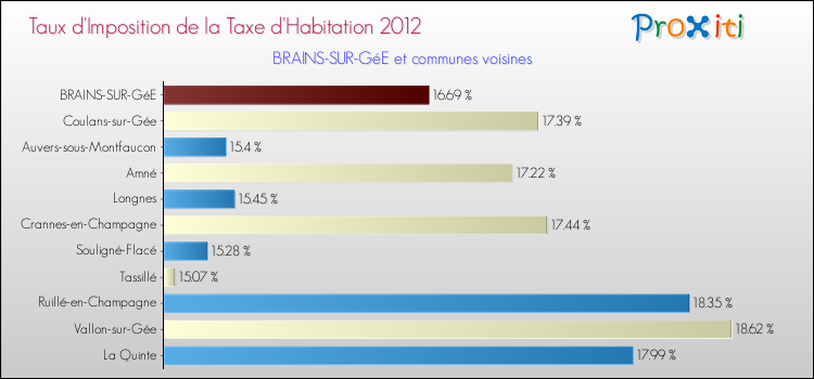 Taux d'imposition de la taxe d'habitation 2012 pour BRAINS-SUR-GéE et les communes proches Comparaison des taux d'imposition de la taxe d'habitation 2012 pour BRAINS-SUR-GéE et les communes voisines