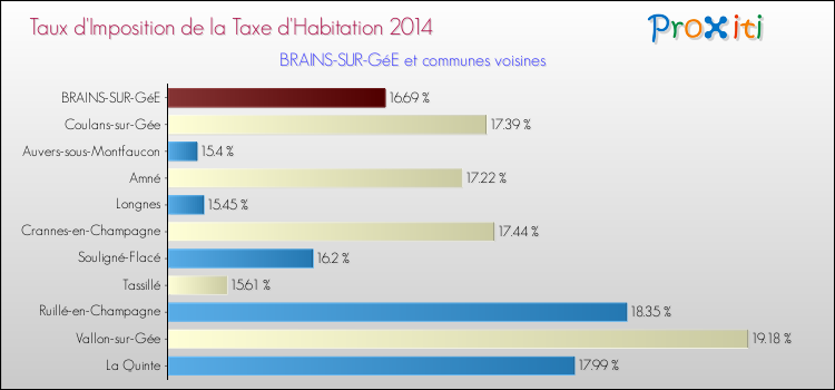 Taux d'imposition de la taxe d'habitation 2014 pour BRAINS-SUR-GéE et les communes proches Comparaison des taux d'imposition de la taxe d'habitation 2014 pour BRAINS-SUR-GéE et les communes voisines