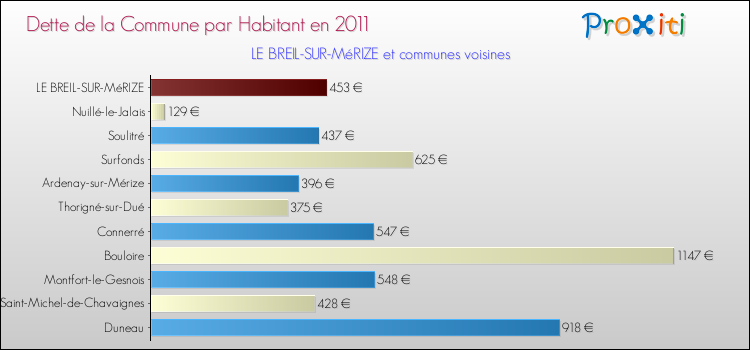 Dette par habitant de la commune en 2011 pour LE BREIL-SUR-MéRIZE et les communes proches Comparaison de la dette par habitant de la commune en 2011 pour LE BREIL-SUR-MéRIZE et les communes voisines
