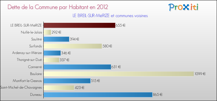 Dette par habitant de la commune en 2012 pour LE BREIL-SUR-MéRIZE et les communes proches Comparaison de la dette par habitant de la commune en 2012 pour LE BREIL-SUR-MéRIZE et les communes voisines