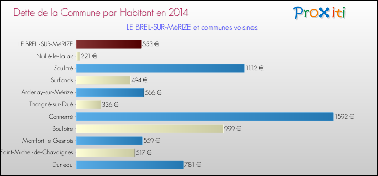 Dette par habitant de la commune en 2014 pour LE BREIL-SUR-MéRIZE et les communes proches Comparaison de la dette par habitant de la commune en 2014 pour LE BREIL-SUR-MéRIZE et les communes voisines