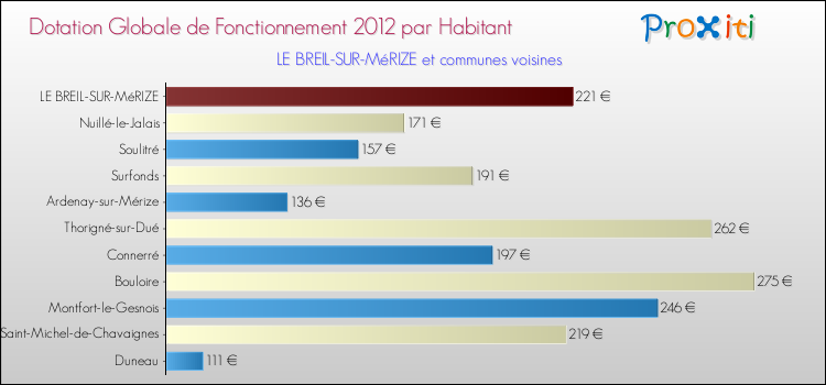 Montant des dotations globales de fonctionnement DGF par Habitant pour LE BREIL-SUR-MéRIZE et les communes proches Comparaison des des dotations globales de fonctionnement DGF par habitant pour LE BREIL-SUR-MéRIZE et les communes voisines