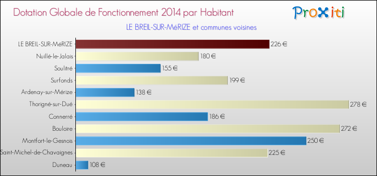 Montant des dotations globales de fonctionnement DGF par Habitant pour LE BREIL-SUR-MéRIZE et les communes proches en 2014. Comparaison des des dotations globales de fonctionnement DGF par habitant pour LE BREIL-SUR-MéRIZE et les communes voisines en 2014.