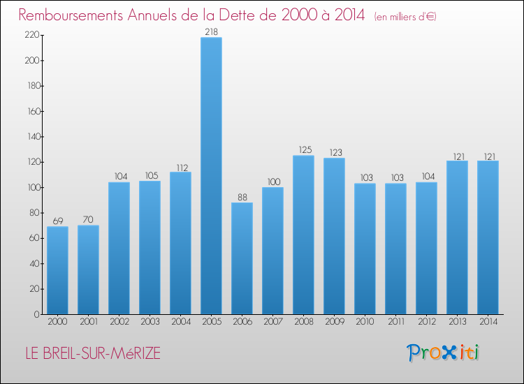 Evolution de l'annuité de la dette pour la commune de LE BREIL-SUR-MéRIZE de 2000 à 2014 Annuités de la dette pour LE BREIL-SUR-MéRIZE de 2000 à 2014