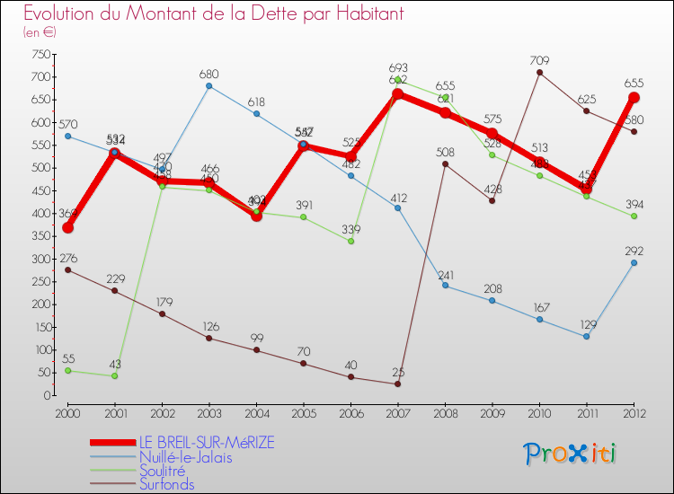 Evolution de la dette par habitant pour la commune de LE BREIL-SUR-MéRIZE et les communes proches de 2000 à 2012 Comparaison de la dette par habitant pour LE BREIL-SUR-MéRIZE et les communes voisines de 2000 à 2012