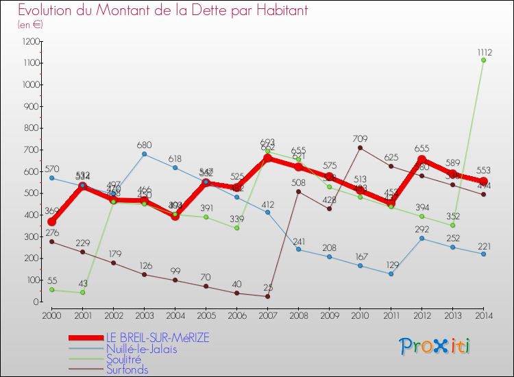 Evolution de la dette par habitant pour la commune de LE BREIL-SUR-MéRIZE et les communes proches de 2000 à 2014 Comparaison de la dette par habitant pour LE BREIL-SUR-MéRIZE et les communes voisines de 2000 à 2014