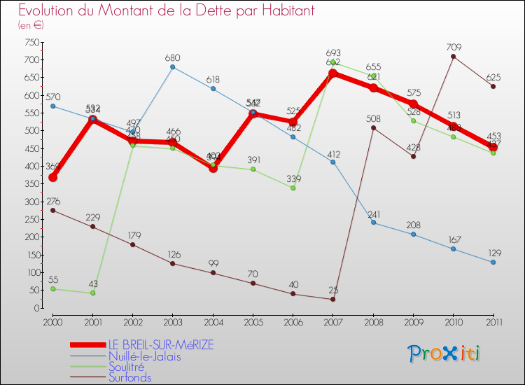 Evolution de la dette par habitant pour la commune de LE BREIL-SUR-MéRIZE et les communes proches Comparaison de la dette par habitant pour LE BREIL-SUR-MéRIZE et les communes voisines
