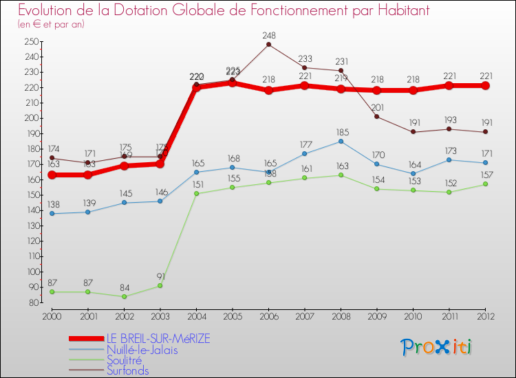 Evolution et montant de la dotation globale de fonctionnement par Habitant pour LE BREIL-SUR-MéRIZE et les communes proches Comparaison des dotations globales de fonctionnement par habitant pour LE BREIL-SUR-MéRIZE et les communes voisines