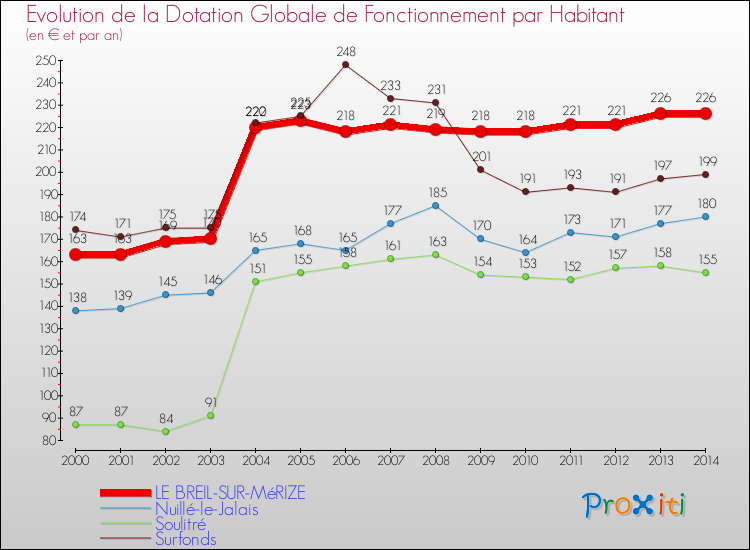 Evolution et montant de la dotation globale de fonctionnement par Habitant pour LE BREIL-SUR-MéRIZE et les communes proches de 2000 à 2014. Comparaison des dotations globales de fonctionnement par habitant pour LE BREIL-SUR-MéRIZE et les communes voisines de 2000 à 2014.