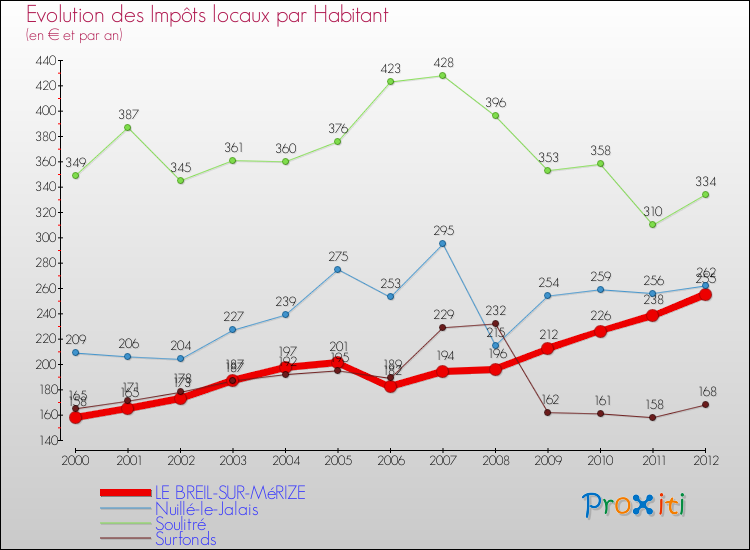Evolution et montant des impôts locaux par Habitant pour LE BREIL-SUR-MéRIZE et les communes proches Comparaison des impôts locaux par habitant pour LE BREIL-SUR-MéRIZE et les communes voisines