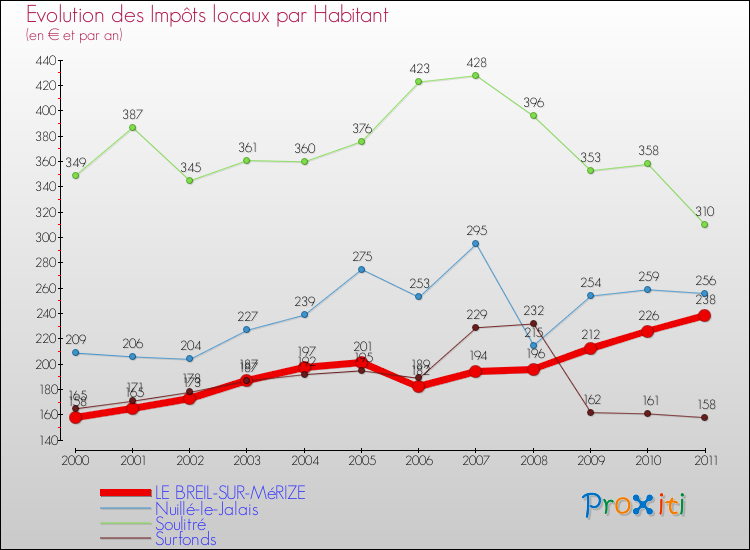 Evolution et montant des impôts locaux par Habitant pour LE BREIL-SUR-MéRIZE et les communes proches Comparaison des impôts locaux par habitant pour LE BREIL-SUR-MéRIZE et les communes voisines