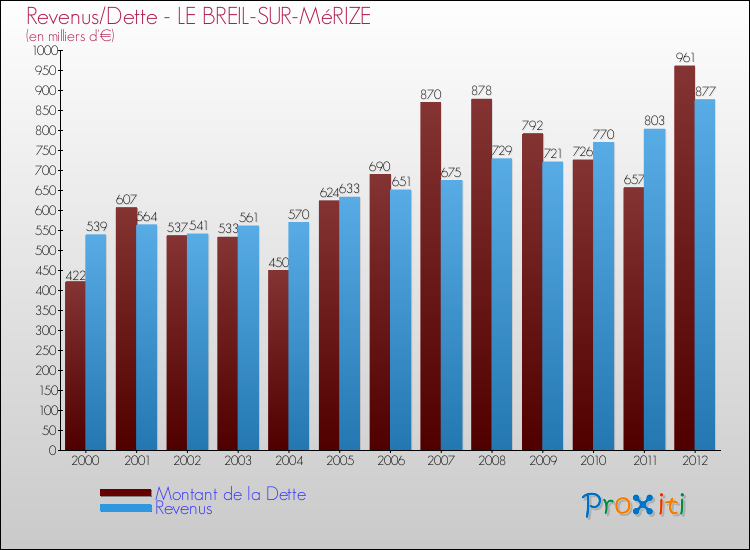 Evolution comparée de la dette et des revenus pour la commune de LE BREIL-SUR-MéRIZE de 2000 à 2012 Comparaison de la dette et des revenus pour LE BREIL-SUR-MéRIZE de 2000 à 2012