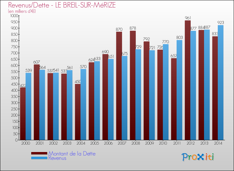 Evolution comparée de la dette et des revenus pour la commune de LE BREIL-SUR-MéRIZE de 2000 à 2014 Comparaison de la dette et des revenus pour LE BREIL-SUR-MéRIZE de 2000 à 2014