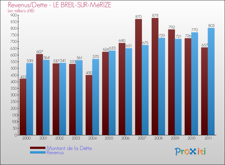 Evolution comparée de la dette et des revenus pour la commune de LE BREIL-SUR-MéRIZE de 2000 à 2011 Comparaison de la dette et des revenus pour LE BREIL-SUR-MéRIZE de 2000 à 2011