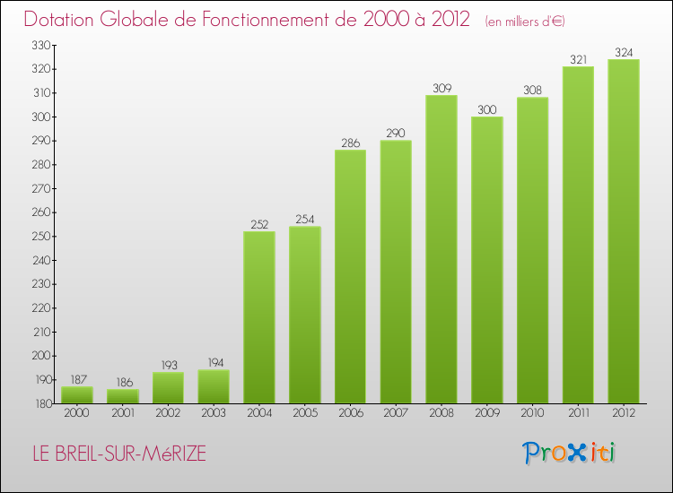 Evolution du montant de la Dotation Globale de Fonctionnement pour la commune de LE BREIL-SUR-MéRIZE de 2000 à 2012 Evolution du montant de la Dotation Globale de Fonctionnement pour LE BREIL-SUR-MéRIZE de 2000 à 2012