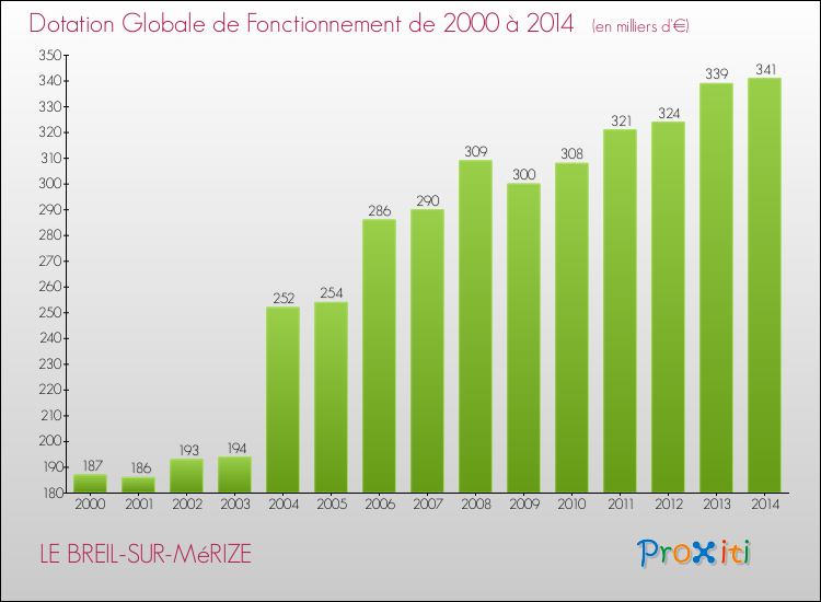 Evolution du montant de la Dotation Globale de Fonctionnement pour la commune de LE BREIL-SUR-MéRIZE de 2000 à 2014 Evolution du montant de la Dotation Globale de Fonctionnement pour LE BREIL-SUR-MéRIZE de 2000 à 2014