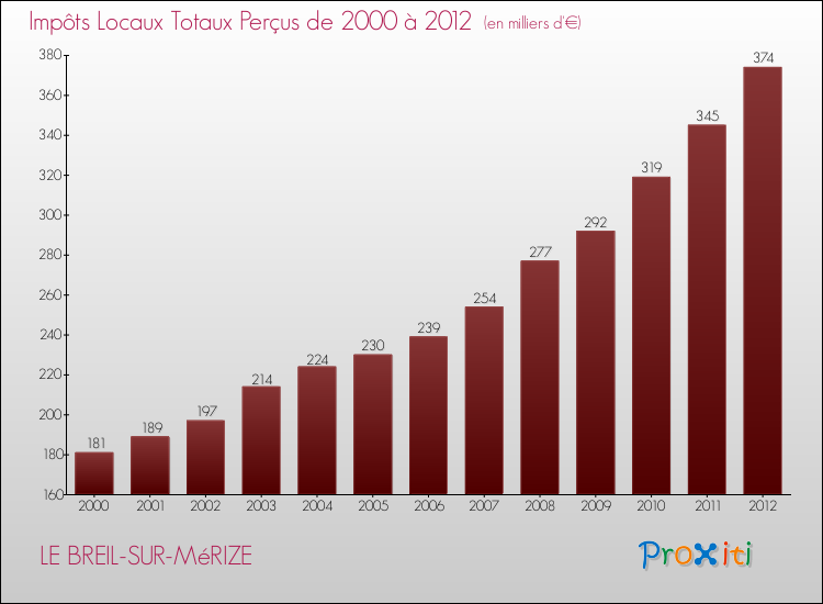 Evolution des Impôts Locaux pour la commune de LE BREIL-SUR-MéRIZE de 2000 à 2012 Evolution des Impôts Locaux pour LE BREIL-SUR-MéRIZE de 2000 à 2012