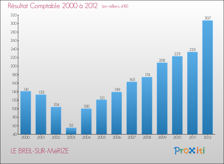 Evolution du résultat comptable pour la commune de LE BREIL-SUR-MéRIZE de 2000 à 2012 Evolution du résultat comptable pour LE BREIL-SUR-MéRIZE de 2000 à 2012