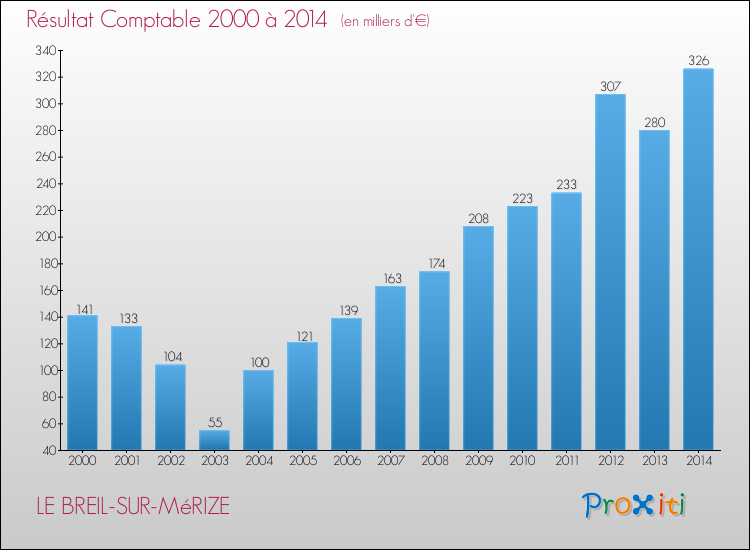 Evolution du résultat comptable pour la commune de LE BREIL-SUR-MéRIZE de 2000 à 2014 Evolution du résultat comptable pour LE BREIL-SUR-MéRIZE de 2000 à 2014