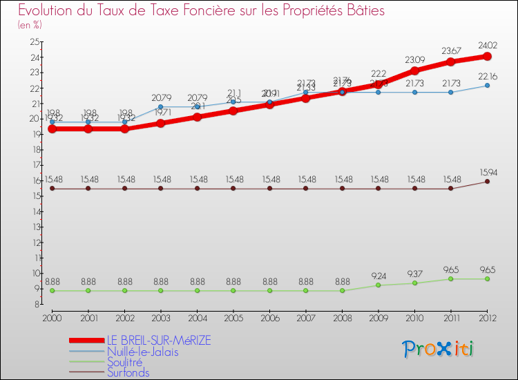Evolution du taux de la taxe foncière sur le bati pour LE BREIL-SUR-MéRIZE et les communes proches de 2000 à 2012 Comparaison des taux de taxe foncière sur le bati pour LE BREIL-SUR-MéRIZE et les communes voisines de 2000 à 2012
