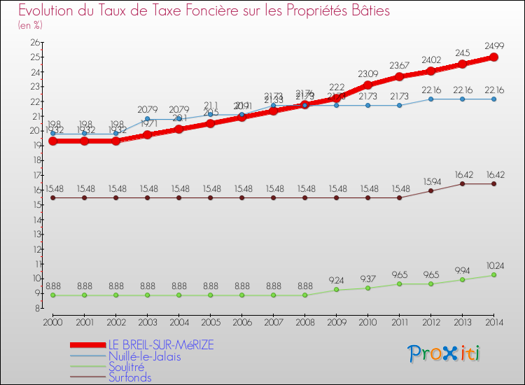 Evolution du taux de la taxe foncière sur le bati pour LE BREIL-SUR-MéRIZE et les communes proches de 2000 à 2014 Comparaison des taux de taxe foncière sur le bati pour LE BREIL-SUR-MéRIZE et les communes voisines de 2000 à 2014