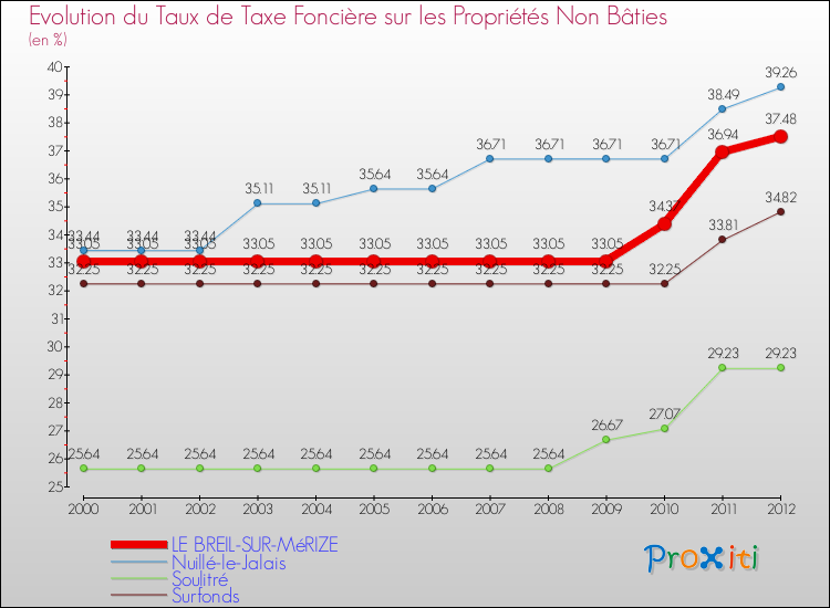 Evolution du taux de la taxe foncière sur les immeubles et terrains non batis pour LE BREIL-SUR-MéRIZE et les communes proches de 2000 à 2012 Comparaison des taux de la taxe foncière sur les immeubles et terrains non batis pour LE BREIL-SUR-MéRIZE et les communes voisines de 2000 à 2012