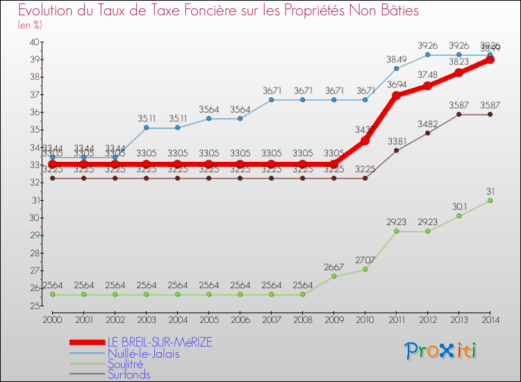 Evolution du taux de la taxe foncière sur les immeubles et terrains non batis pour LE BREIL-SUR-MéRIZE et les communes proches de 2000 à 2014 Comparaison des taux de la taxe foncière sur les immeubles et terrains non batis pour LE BREIL-SUR-MéRIZE et les communes voisines de 2000 à 2014