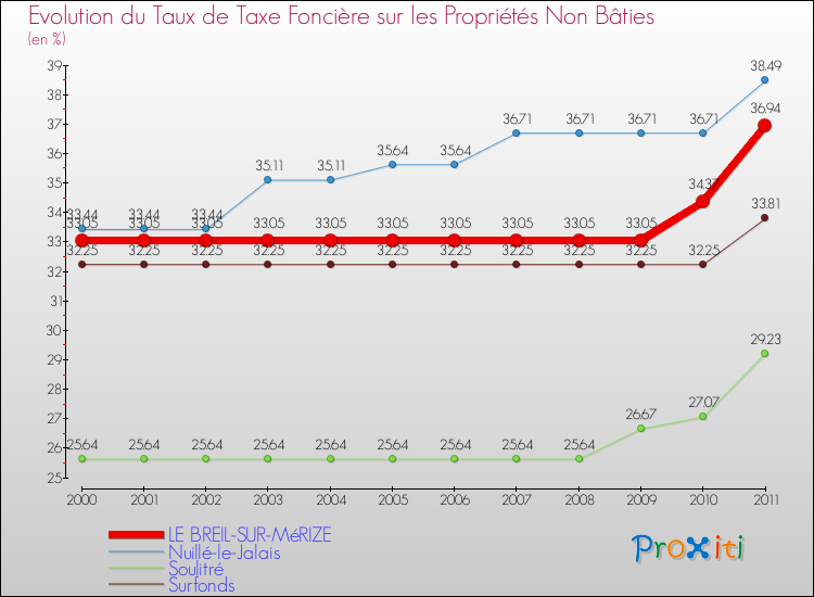 Evolution du taux de la taxe foncière sur les immeubles et terrains non batis pour LE BREIL-SUR-MéRIZE et les communes proches Comparaison des taux de la taxe foncière sur les immeubles et terrains non batis pour LE BREIL-SUR-MéRIZE et les communes voisines