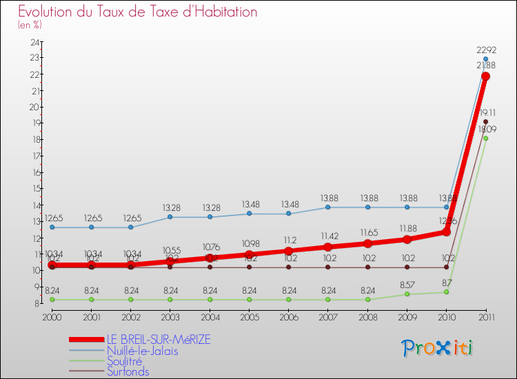 Evolution du taux de la taxe d'habitation pour LE BREIL-SUR-MéRIZE et les communes proches Comparaison des taux de la taxe d'habitation pour LE BREIL-SUR-MéRIZE et les communes voisines