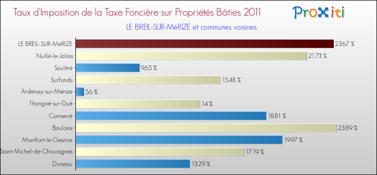 Taux d'imposition de la taxe foncière sur le bati 2011 pour LE BREIL-SUR-MéRIZE et les communes proches Comparaison des taux d'imposition de la taxe foncière sur le bati 2011 pour LE BREIL-SUR-MéRIZE et les communes voisines