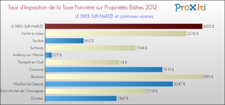 Taux d'imposition de la taxe foncière sur le bati 2012 pour LE BREIL-SUR-MéRIZE et les communes proches Comparaison des taux d'imposition de la taxe foncière sur le bati 2012 pour LE BREIL-SUR-MéRIZE et les communes voisines