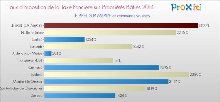 Taux d'imposition de la taxe foncière sur le bati 2014 pour LE BREIL-SUR-MéRIZE et les communes proches Comparaison des taux d'imposition de la taxe foncière sur le bati 2014 pour LE BREIL-SUR-MéRIZE et les communes voisines