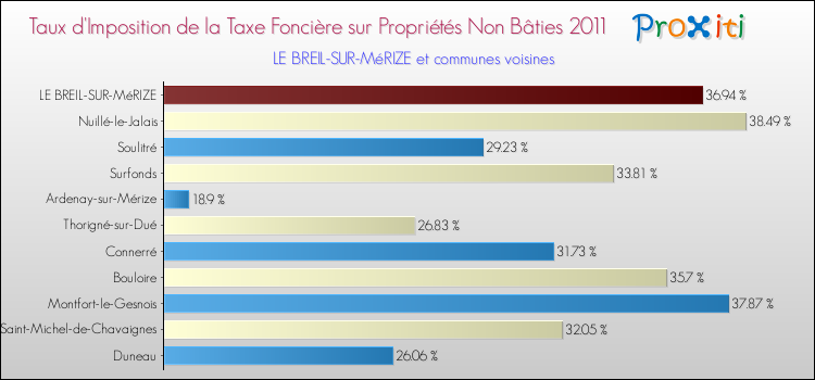 Taux d'imposition de la taxe foncière sur les immeubles et terrains non batis 2011 pour LE BREIL-SUR-MéRIZE et les communes proches Comparaison des taux d'imposition de la taxe foncière sur les immeubles et terrains non batis 2011 pour LE BREIL-SUR-MéRIZE et les communes voisines